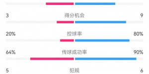 【龙八国际】小新老了😢38岁诺伊尔0扑救飞燕3射正进3球，后防挖坑真填不上