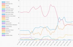 【龙八国际】数据机构预测英超夺冠概率：利物浦33.9%，曼城26.9%，枪手28.8%