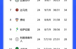 【龙八国际】沙特联积分榜：新月豪取各赛事29连胜，联赛12分领跑