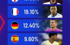 【龙八国际】媒体预测欧洲杯夺冠概率：英格兰19.9%最热 法国19.1%第二