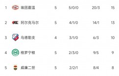 【龙八国际】联赛龙欧冠开门黑😢埃因霍温荷甲5战轰20球仅丢3球 欧冠1-3告负