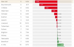 【龙八国际】实际进球对比预期进球：曼联锋线迷失-4.59个，蓝军枪手蓝狐均2+
