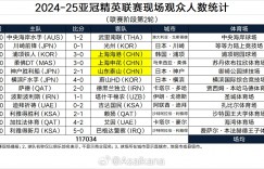 【龙八国际】亚冠精英联赛第二轮现场观众人数：申花客战柔佛31386人最多