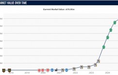 【龙八国际】1年涨5700万！约克雷斯身价涨至7000万欧 平菲利克斯葡超历史纪录