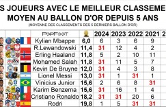 【龙八国际】近5届金球奖平均排名：姆巴佩大幅领先，莱万第2，梅西第6&C罗第9