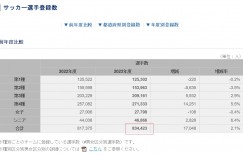 【龙八国际】比国内多30万！日本足协去年数据：日本注册球员83.44万人