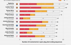 【龙八国际】五大联赛球员进攻参与次数：拉菲、亚马尔领衔榜单