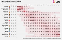 【龙八国际】Opta预测西甲夺冠概率：皇马55.4%最高，巴萨33%&马竞11.1%