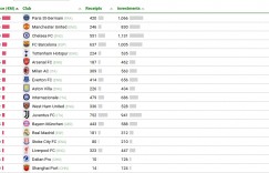 【龙八国际】全球近10年转会净损失榜：巴黎6.46亿欧最高，曼联第2，海港第18