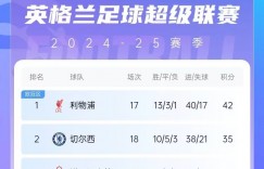 【龙八国际】给你机会不中用！利物浦2连平，切尔西1平1负刹车＆恐丢第二