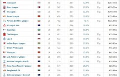 【龙八国际】亚洲联赛身价排名：沙特8.85亿欧居首，中超1.39亿欧排第6