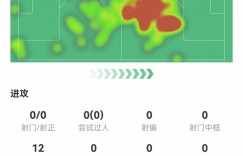 【龙八国际】若日尼奥数据：131次传球&成功率92%，1次关键传球，评分7.5