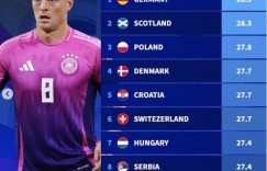 【龙八国际】德转列欧洲杯最老球队：德国28.5岁，克罗地亚、瑞士、丹麦27.7岁