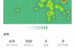 【龙八国际】罗德里戈数据：2关键传球创造1次进球机会&6射0正，评分7.9