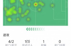 【龙八国际】穆勒本场数据：1次助攻，4射2正，1次错失良机，3次关键传球