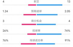 【龙八国际】法兰克福3-3拜仁数据：射门6-24，射正4-13，控球率26%-74%