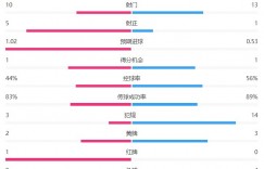 【龙八国际】韧性！AC米兰1-0乌迪内斯数据：大半场少打一人 犯规3-14射正5-1