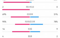 【龙八国际】尤文1-0拉齐奥数据：射门16-2，射正3-1，得分机会2-0