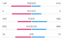 【龙八国际】塞尔塔1-2皇马数据：射门13-10，射正5-3，得分机会4-2