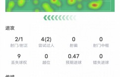 【龙八国际】K77本场比赛数据：1进球1关键传球2次过人成功，评分7.4