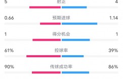 【龙八国际】米兰0-2那不勒斯数据：射门13-9，射正5-4，控球率61%-39%