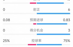 【龙八国际】拜仁1-0圣保利全场数据：射门13-3，射正6-0，得分机会3-0