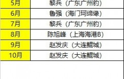 【龙八国际】中乙单轮最佳球员、月度最佳球员、月度最佳青年球员、月最佳教练