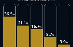 【龙八国际】环足奖晒最佳教练投票情况：安切洛蒂36.5%领跑，瓜迪奥拉次席