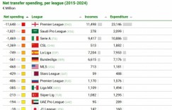 【龙八国际】近10年联赛转会净支出榜：英超116亿欧第1，沙特联第2，中超第4