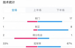 【龙八国际】全场数据：泰山3成控球1次射正1进球效率制胜，柔佛8次射正无果