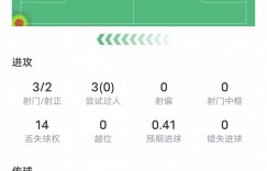【龙八国际】普利西奇本场比赛数据：1进球2关键传球14次丢失球权，评分7.5