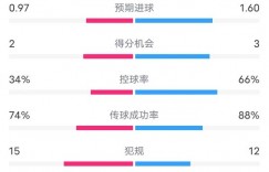 【龙八国际】布拉迪斯拉发2-3米兰数据：射门6-15，射正3-5，控球率34%-66%