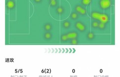 【龙八国际】热苏斯本场5射5正进3球+1失良机 14对抗4成功 获评8.9分最高
