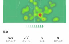 【龙八国际】厄德高本场替补2助攻+3关键传球+2造良机 2过人均成功 获评8.1分