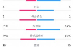 【龙八国际】南安普顿1-2利物浦全场数据：射门6-14，射正4-4，控球率31%-69%