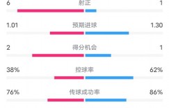 【龙八国际】水晶宫1-1切尔西全场数据：射门13-15，射正6-1，控球率38%-62%