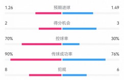 【龙八国际】多特2-3药厂数据：射门12-7，得分机会2-3，控球率70%-30%