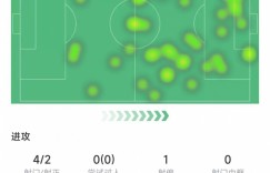 【龙八国际】莫拉塔本场数据：4次射门打进1球，5次对抗4次成功&8.2分全场最高