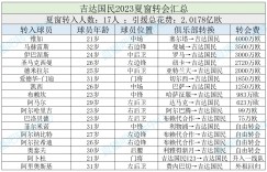 【龙八国际】去年花2亿排第3!吉达国民夏窗重组三叉戟 5轮2胜第7&杯赛首轮出局