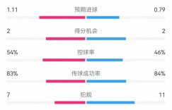 【龙八国际】哑火😫阿森纳对亚特兰大仅6脚射门，枪手近10年欧冠客场中最少