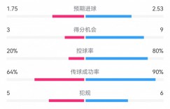 【龙八国际】小新老了😢38岁诺伊尔0扑救飞燕3射正进3球，后防挖坑真填不上