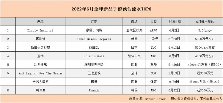 6月全球8款新手游月流水首破3000万:中国厂商赢麻了