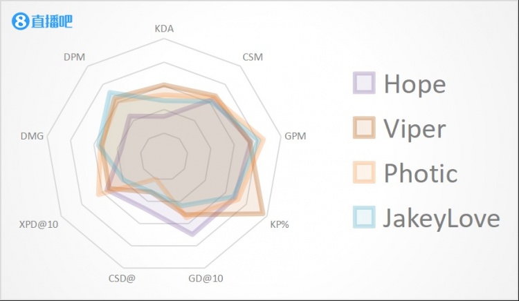 LPL第四周ADC选手雷达图：EDG团战Viper无处不在 GALA的KDA爆表