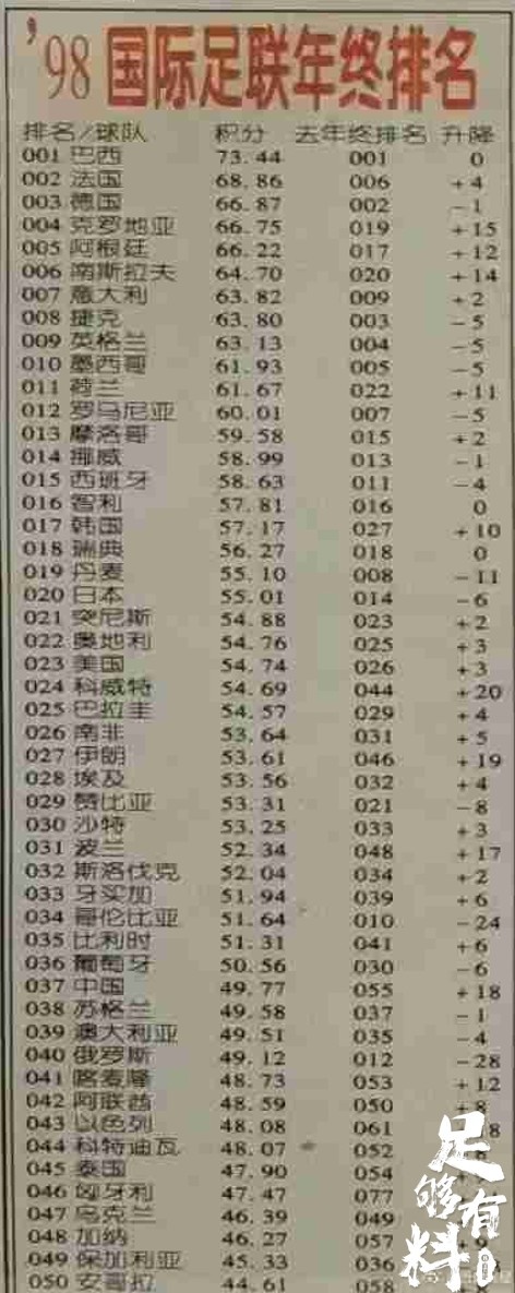 足够有料|98年FIFA年终排名：国足第37历史最高，前一名是葡萄牙