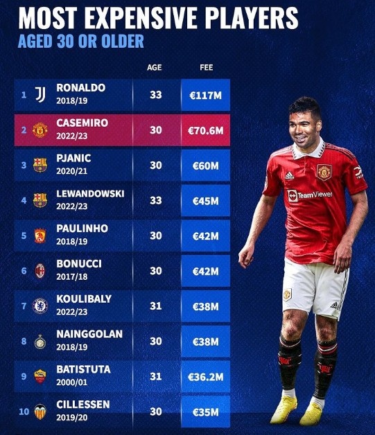 德转列30+球员转会费榜：C罗1.17亿欧居首，卡胖、莱万、巴蒂在列