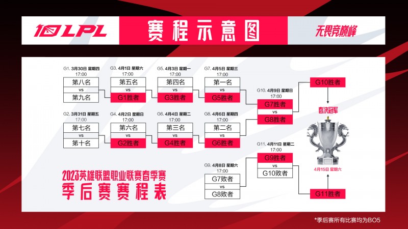 LPL季后赛赛程表公布：4月9号、11号将决出MSI出征名额 15号决赛