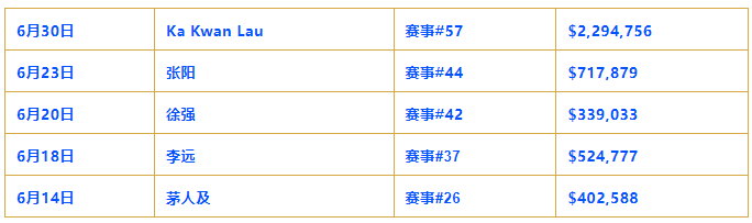 【EV扑克】第六条金手链要来，蒲蔚然以第三名闯进赛事#65 六人决赛桌