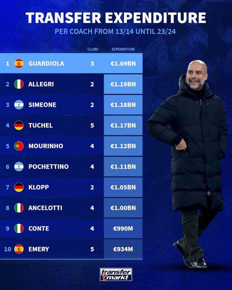 近10赛季主帅引援支出：瓜帅16.9亿欧领跑，阿莱格里第2，西蒙尼第3