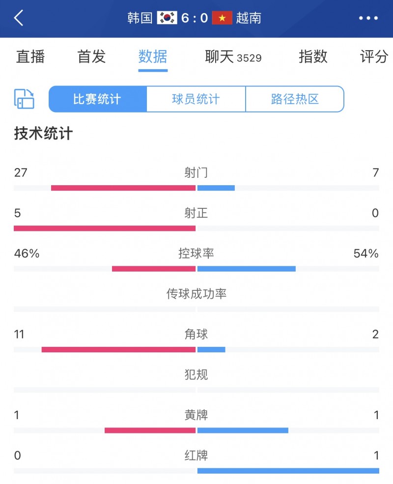 球给你控?韩国6-0越南数据：控球46%-54%，射门27-7，角球11-2