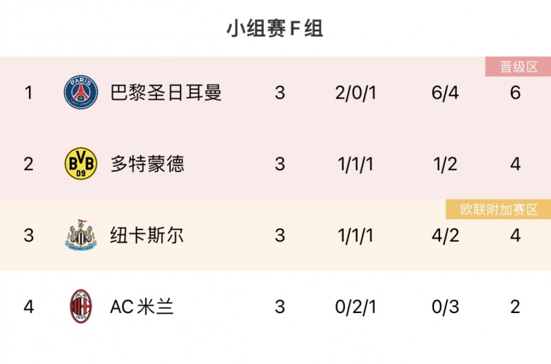 ?欧冠F组积分：米兰3轮0球垫底！巴黎升第一，多特纽卡二三名